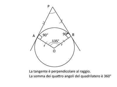 tangenti