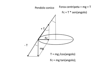 conico