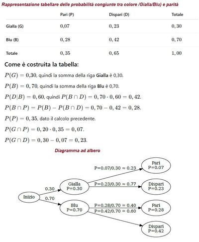Tabella e diagramma ad albero