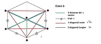 Energia potenziale esagono grafico b