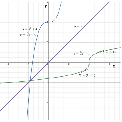 Esercizio 77 Solving Inverse Function Derivatives and Points 3 