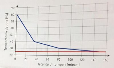 Esercizio termodinamica grafico