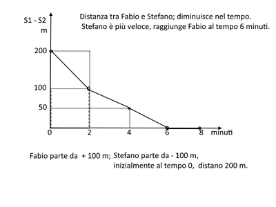 grafico