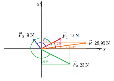 grafico forze e risultante