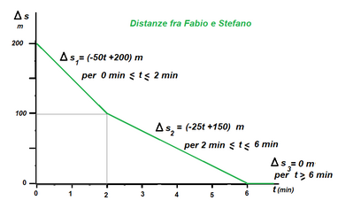 Distanze fra Fabio e Stefano