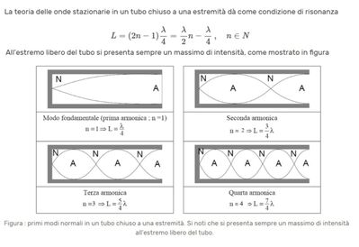 Onde stazionarie in un tubo chiuso ad un estremo   FareLaboratorio    [farelaboratorio.accademiadellescienze.it]