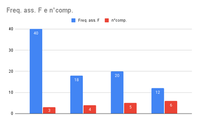 Freq. ass. F e n°comp (1)