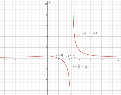 Studio dominio, zeri e segno funzione grafico