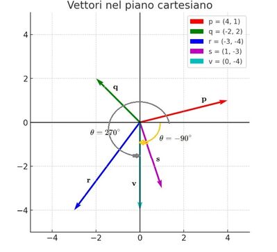 Somma vettoriale 2