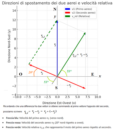 traiettoria aerei e velocità grafico
