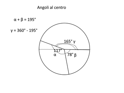 angoli al centro