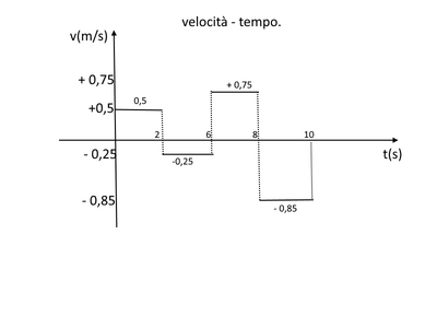 v t