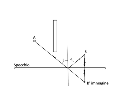specchio