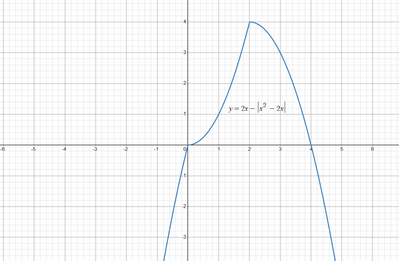 grafico funzione