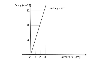 V(h)=4x