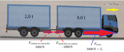 Forze e accelerazione in fisica 2