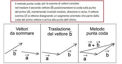 metodo punta coda somma vettori 1 