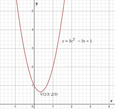 grafico parabola