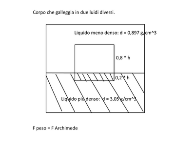 Corpo galleggia