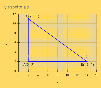 y rispetto a x (16)