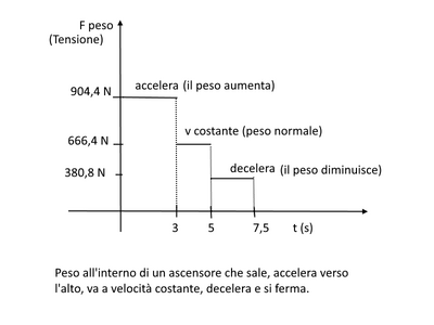 peso in ascens