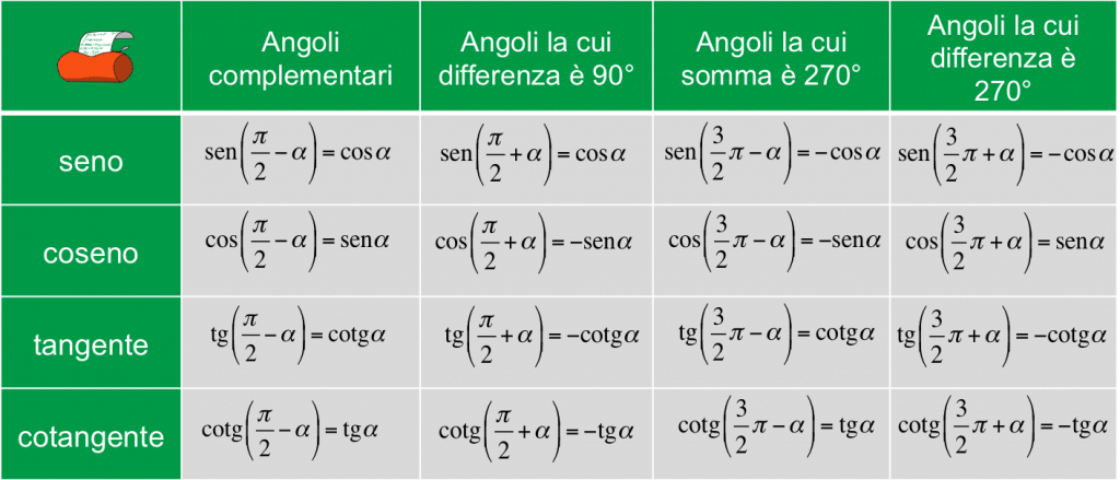 Formula trigonometrica de un numero complejo