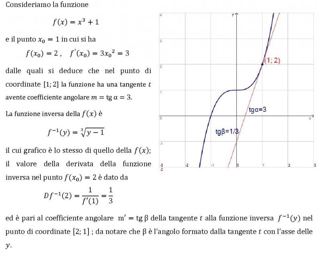 La Derivata Della Funzione Inversa Sos Matematica